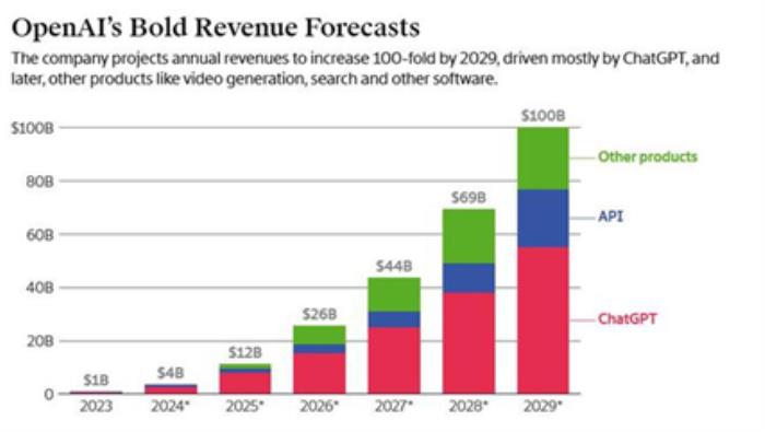 大模型烧钱实在太猛！OpenAI预计在2029年前恐难盈利