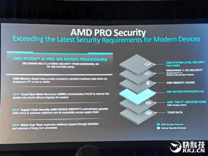 多线程性能领先40％！AMD发布锐龙AI PRO 300系列：商务本续航超23小时