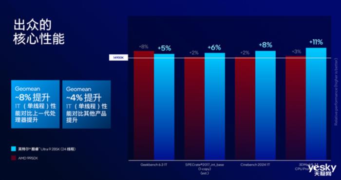 把AI带到桌面端！英特尔酷睿Ultra 200S系列台式机处理器解析