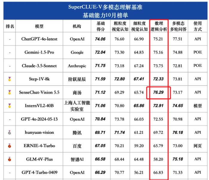 商汤“夺金”SuperCLUE-V多模态大模型基准10月榜单