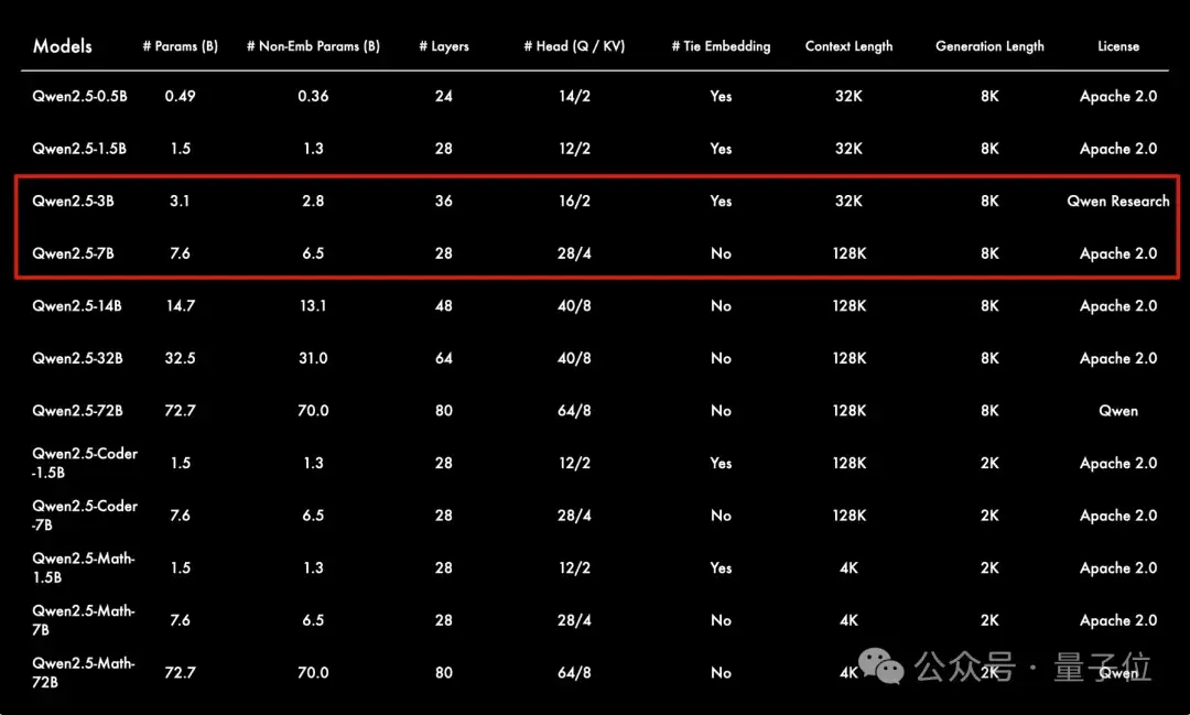 不敢对比Qwen2.5，Mistral最强小模型陷争议，欧洲OpenAI不Open了