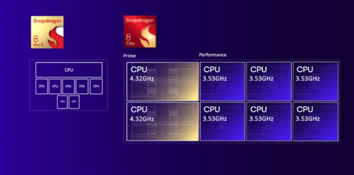 高通骁龙8至尊版正式发布：二代自研CPU性能逆天！最强AI更像真人