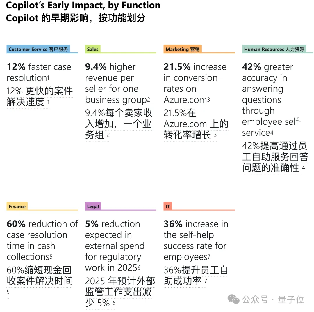 微软一口气发10个商业智能体！内测提高9.4%销售收入，六成500强企业在用Copilot