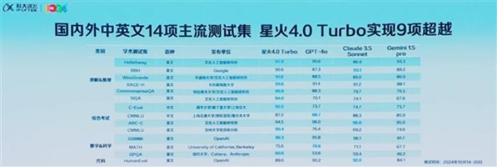 讯飞星火4.0 Turbo正式发布！七大能力全面超GPT-4 Turbo 数学代码能力超GPT-4o