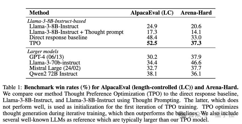 OpenAI-o1思考替代法火了！焦剑涛高徒一作提出思考偏好优化，不限于推理任务