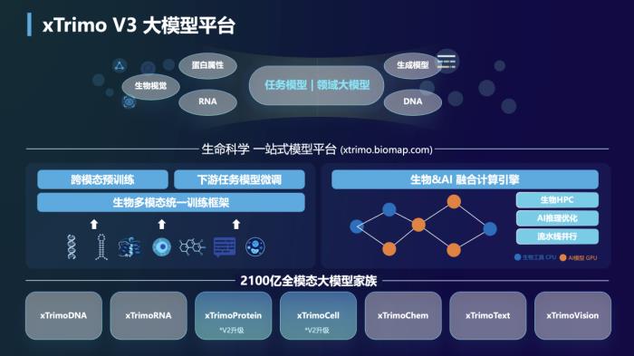 百图生科推出xTrimo V3生命科学基础大模型 引领生命科学大模型突破2000亿参数水平