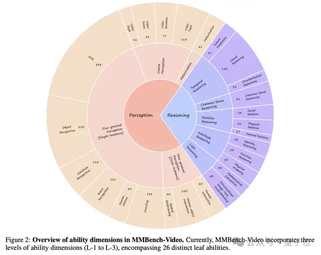 突破短视频局限！MMBench 团队构建中长视频开放问答评测基准，全面评估多模态大模型视频理解能力
