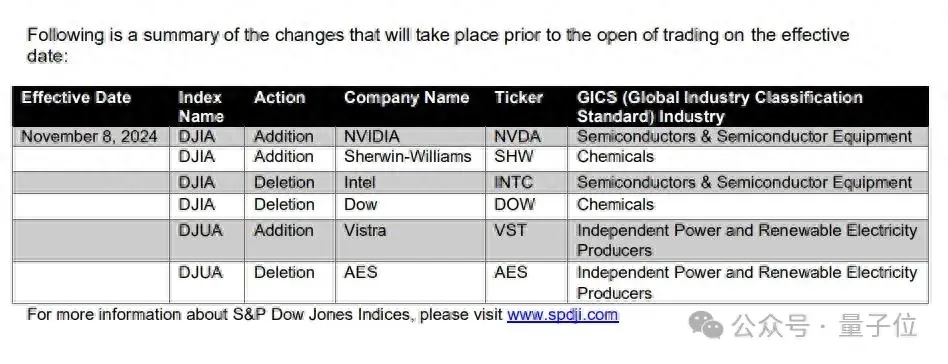 时代变了！英伟达纳入道琼斯指数，英特尔被取代