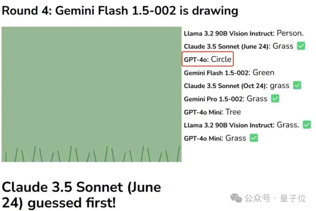 大模型玩你画我猜：Claude6局3胜，GPT-4o表现迷惑