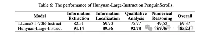 腾讯发最大开源MoE模型，3890亿参数免费可商用，跑分超Llama3.1