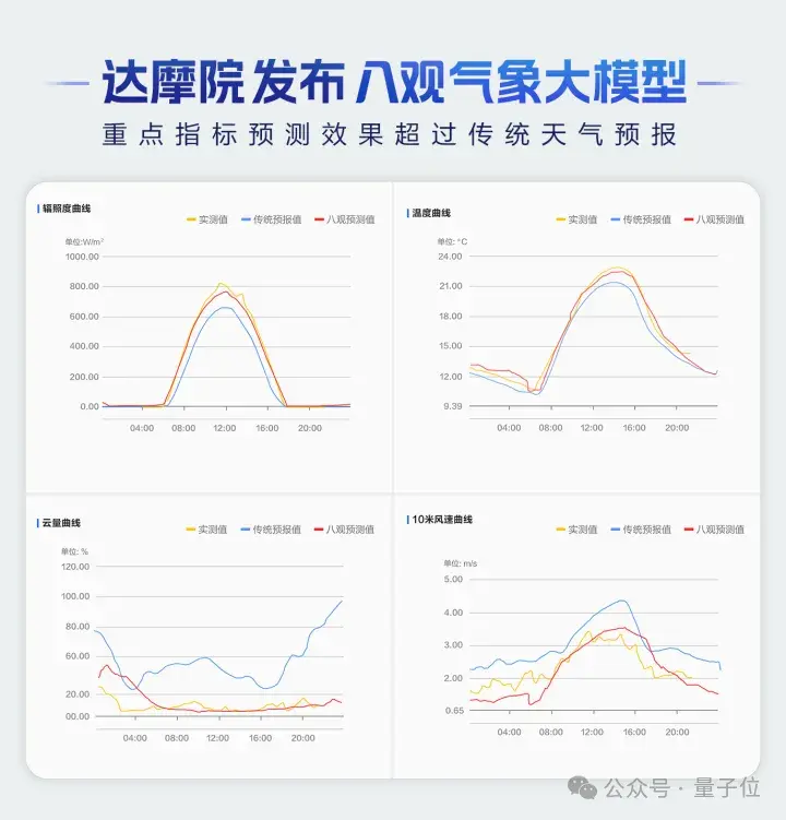 最高精度1公里*1公里*1小时！达摩院发布气象大模型，落地大山东