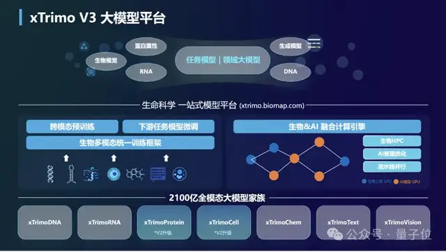 大模型重构生命科学！最大基础模型面世，解锁DNA超长序列，参数规模达2100亿