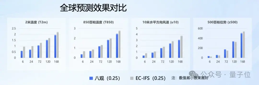 最高精度1公里*1公里*1小时！达摩院发布气象大模型，落地大山东