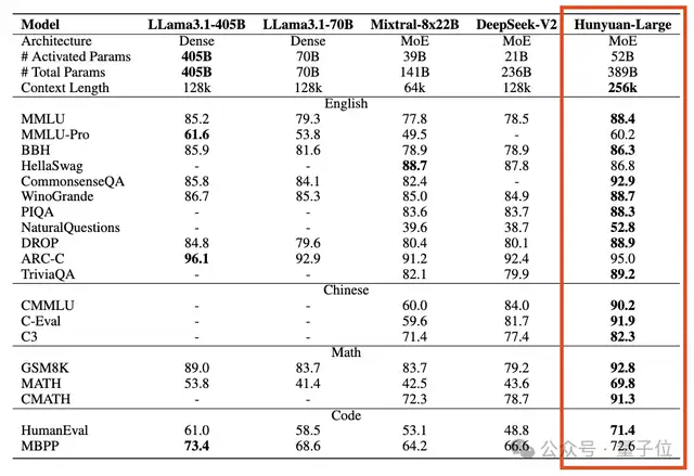 腾讯发最大开源MoE模型，3890亿参数免费可商用，跑分超Llama3.1