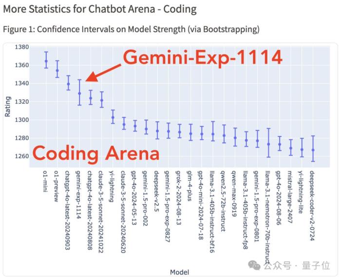 谷歌杀回来了！新版Gemini跑分超o1登顶第一，CEO：这才哪到哪儿