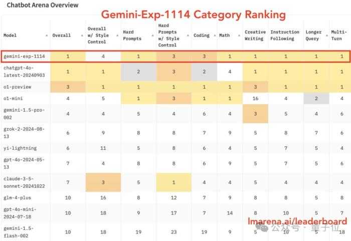 谷歌杀回来了！新版Gemini跑分超o1登顶第一，CEO：这才哪到哪儿