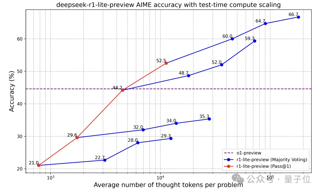 DeepSeek版o1炸场，数学代码超越OpenAI，每天免费玩50次，后续将开源