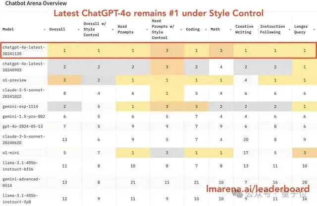 OpenAI重夺竞技场第一，但这波靠的是4o