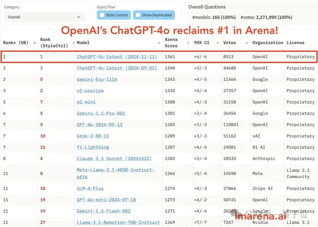 OpenAI重夺竞技场第一，但这波靠的是4o