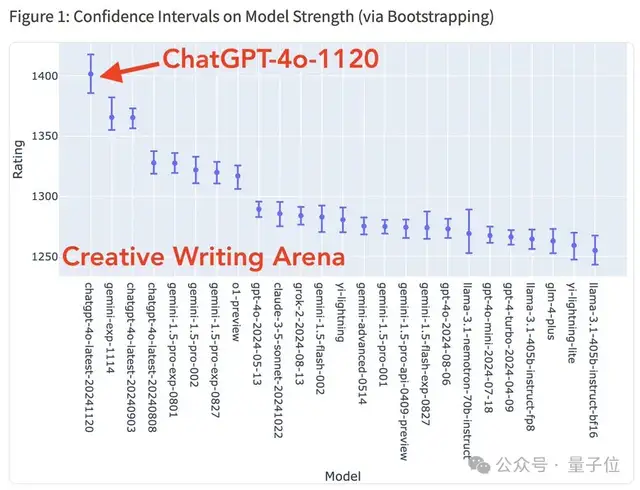 OpenAI重夺竞技场第一，但这波靠的是4o