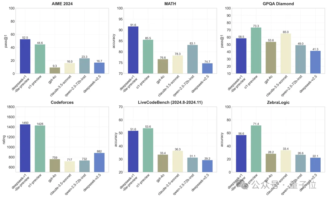DeepSeek版o1炸场，数学代码超越OpenAI，每天免费玩50次，后续将开源