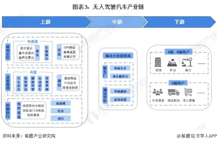 图表3：无人驾驶汽车产业链