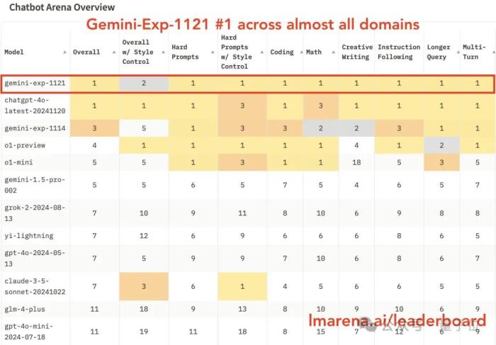 谷歌Gemini突发试验版模型，重回竞技榜第一！GPT-4o只领先了1天