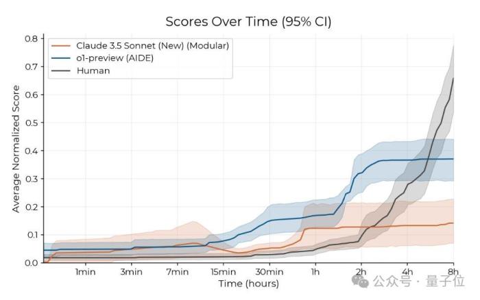 限定120分钟科研挑战，o1和Claude表现超越人类