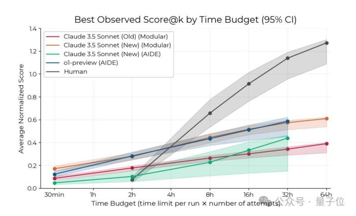 限定120分钟科研挑战，o1和Claude表现超越人类