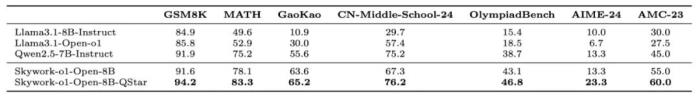 第一个国产中文o1来了，直接数学竞赛题伺候！