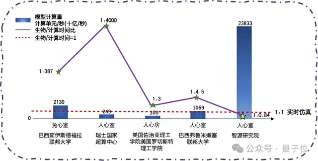 智源发布心脏模型！超实时仿真人体生理功能，速度提升180倍