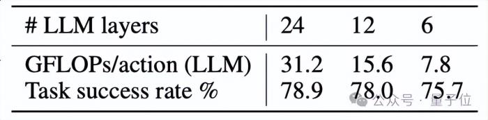 清华新VLA框架加速破解具身智能止步实验室“魔咒”，LLM内存开销平均降低4-6倍。