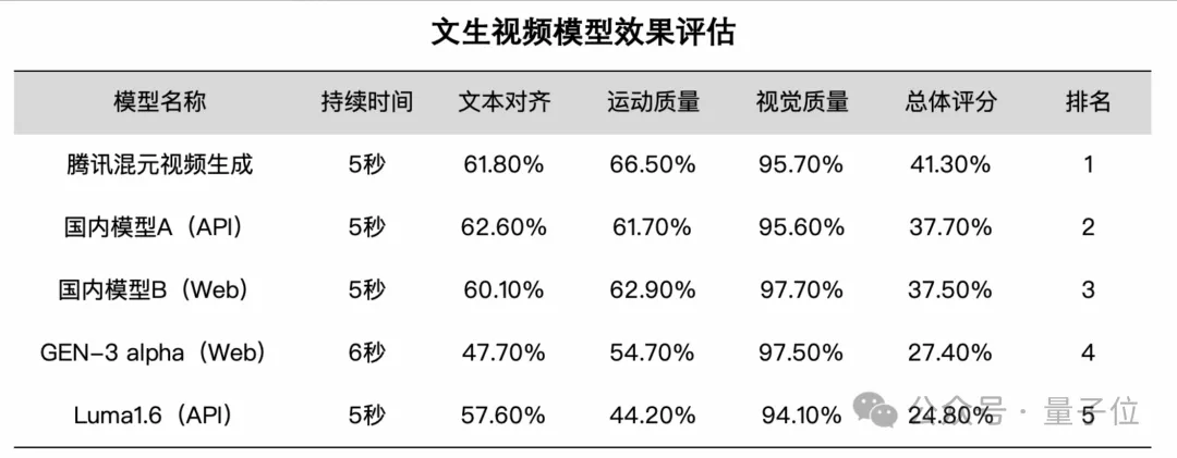 腾讯版Sora发布即开源！130亿参数，模型权重、推理代码全开放