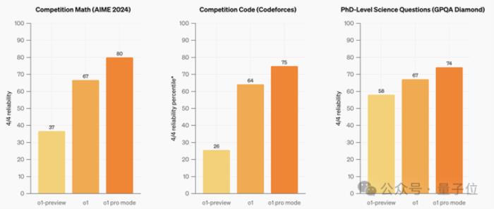 OpenAI第一场直播就炸场！o1满血版上线，史上最贵订阅费1450/月