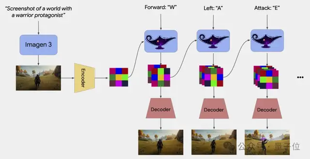 谷歌邀马斯克联手做AI游戏！DeepMind版Sora是个3D游戏引擎 profile-avatar