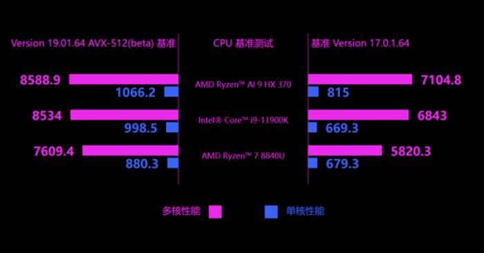 世界最小AMD掌机GPD Win4升级Zen5！锐龙AI 9 HX 370功耗释放35W