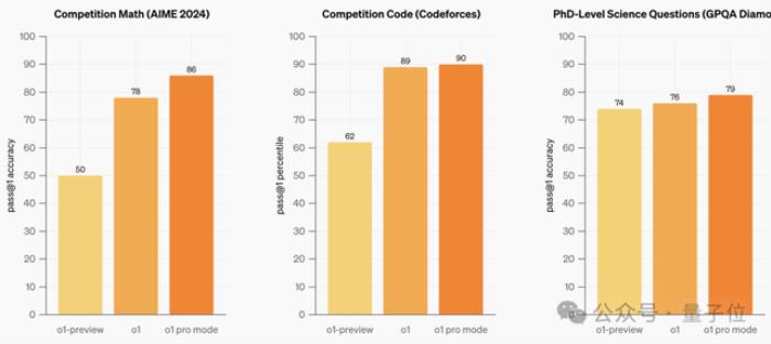 OpenAI第一场直播就炸场！o1满血版上线，史上最贵订阅费1450/月