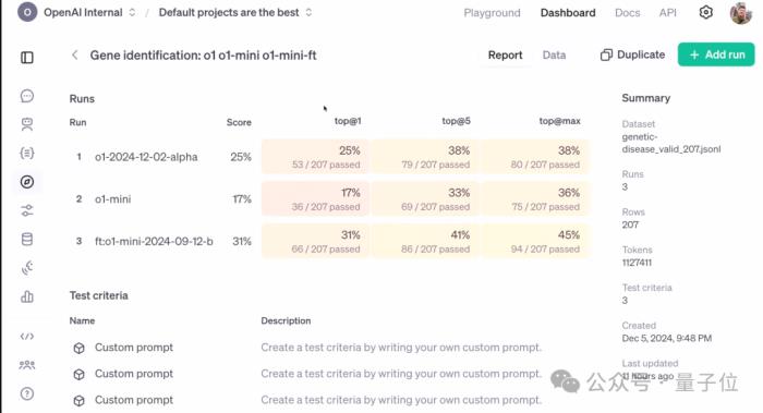 OpenAI强化微调登场：几十条数据o1-mini反超o1暴涨80%，奥特曼：今年最大惊喜