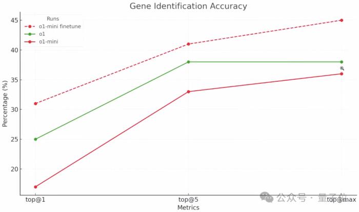 OpenAI强化微调登场：几十条数据o1-mini反超o1暴涨80%，奥特曼：今年最大惊喜