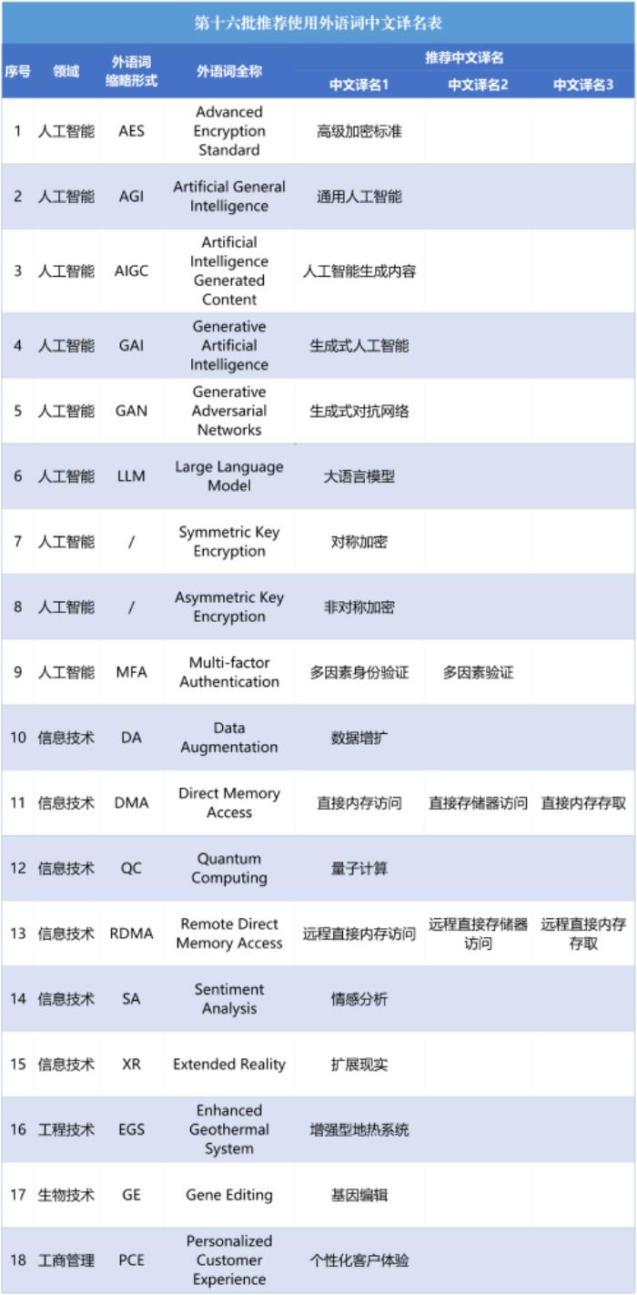 AGI、GAI、LLM怎么翻译：一大波人工智能外语词“中文名”出炉！