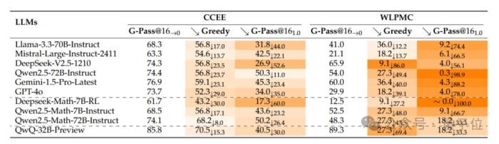 GPT-4o数学能力跑分直掉50%，上海AI Lab开始给大模型重新出题了