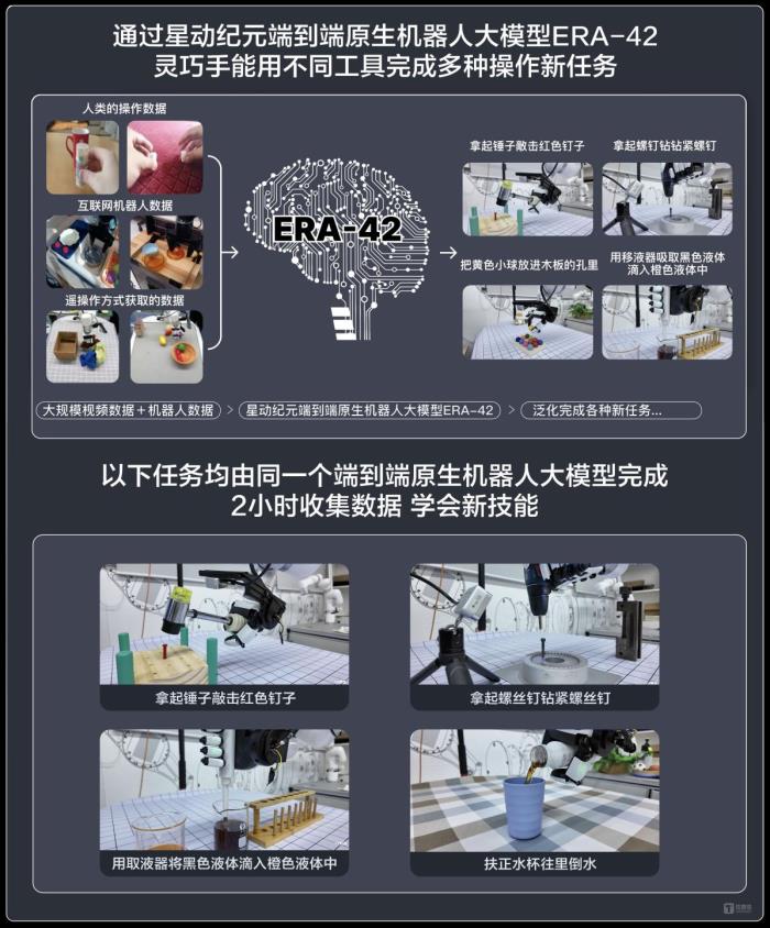 基于ERA-42，星动XHAND1能用不同工具完成多种灵巧操作新任务