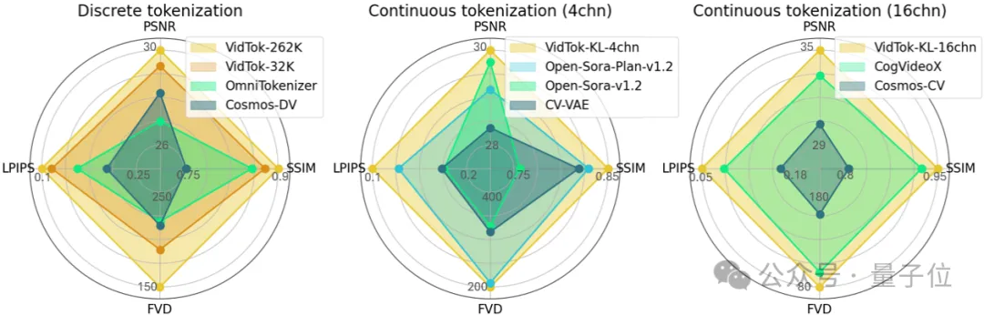 微软开源视频Tokenizer新SOTA！显著优于Cosmos Tokenizer和Open-Sora