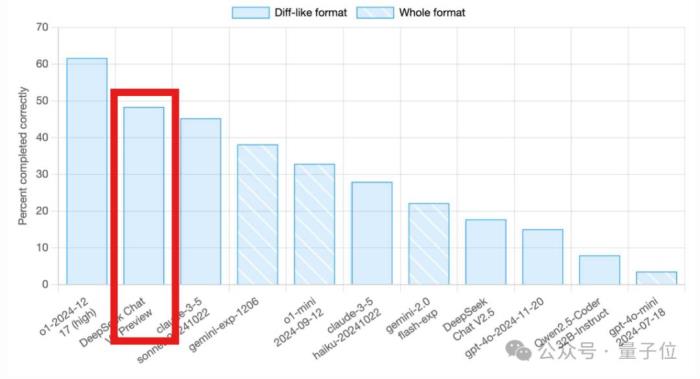 Deepseek新模型意外曝光！编程跑分一举超越Claude 3.5 Sonnet