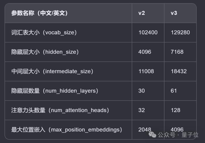 Deepseek新模型意外曝光！编程跑分一举超越Claude 3.5 Sonnet