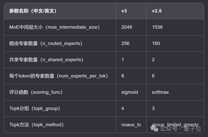 Deepseek新模型意外曝光！编程跑分一举超越Claude 3.5 Sonnet