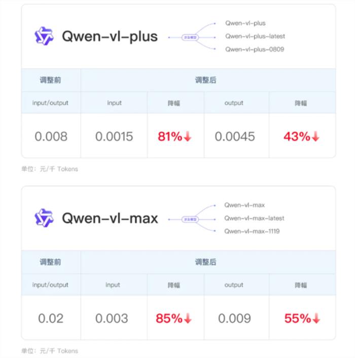 阿里云宣布第三轮大模型降价：0.0015/千tokens 全网最低价！