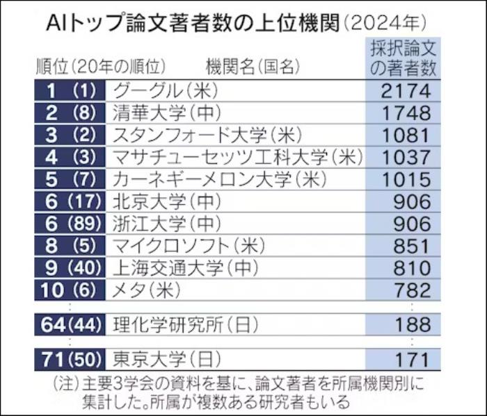 2024年全球三大顶尖AI学会录用论文作者数前十大机构 《日本经济新闻》制图