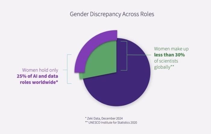 女性在全球人工智能和数据岗位中仅占比25%，在全球科学家当中占比不到30%。