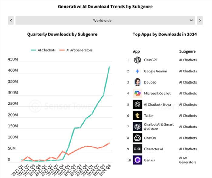 真金白银支持！全球手机用户AI应用花费超10亿美元：ChatGPT独占40%